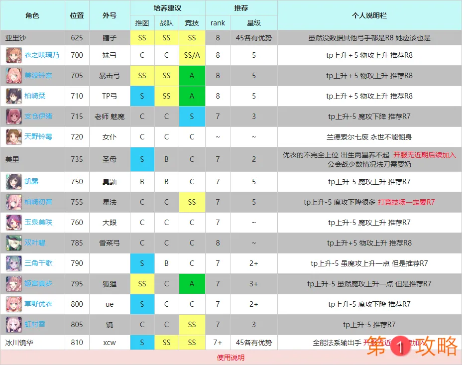 公主连结后卫R8三星Rank推荐表 后