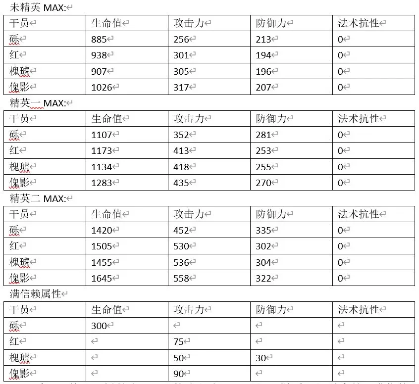 明日方舟傀影全方位点评 傀影数据、技能天赋与培养指南