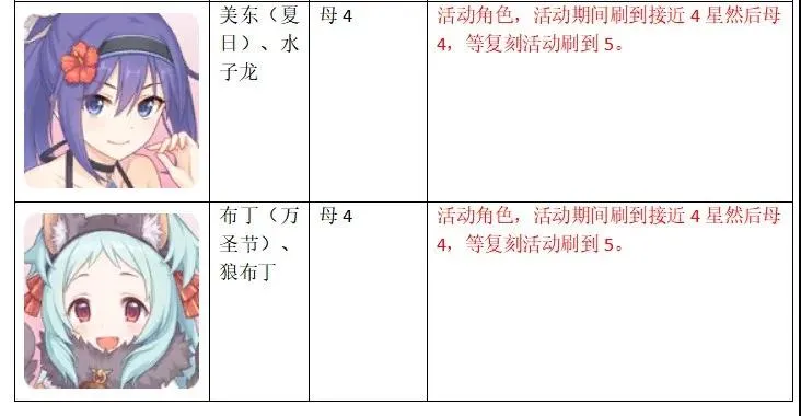 公主连结国服1星角色升星推荐 国服角色升星指南