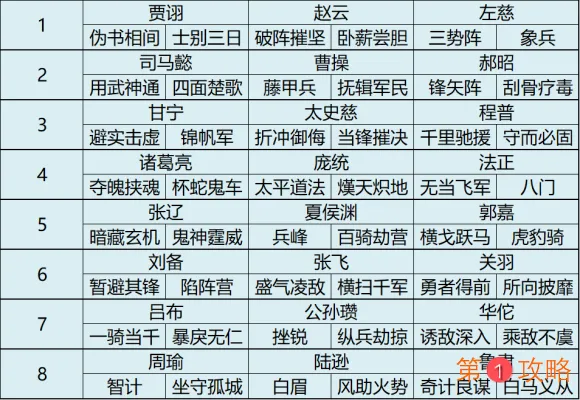 三国志战略版s3正规军配将攻略