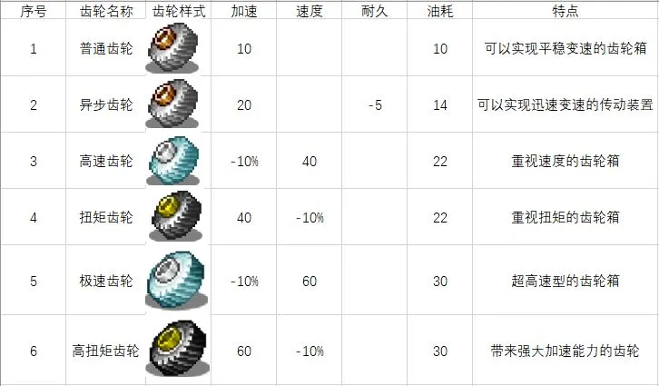 冲刺赛车物语2零件大全 齿轮及轮胎