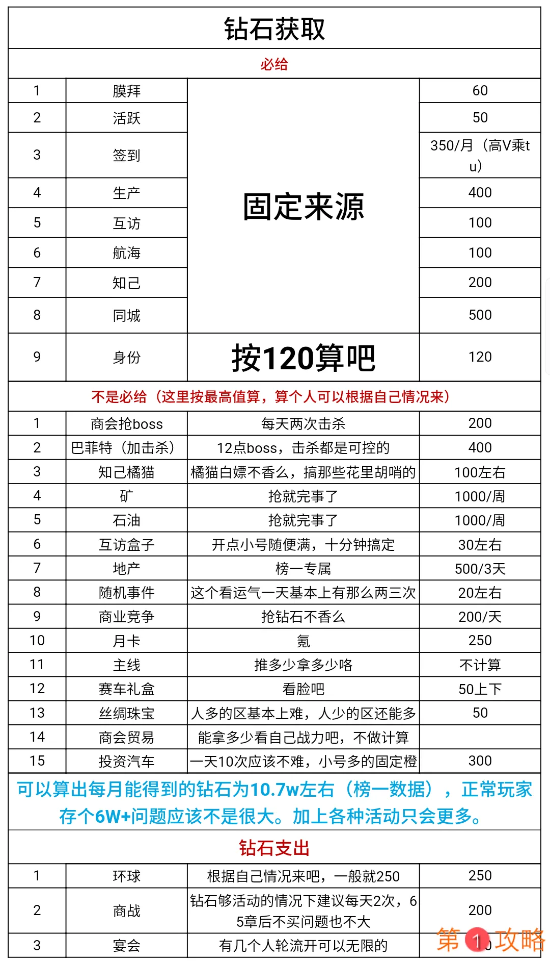 商道高手每月免费钻石有多少 商道高手钻石收益表