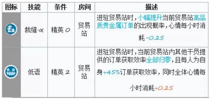 明日方舟巫恋基建技能评测 巫恋基