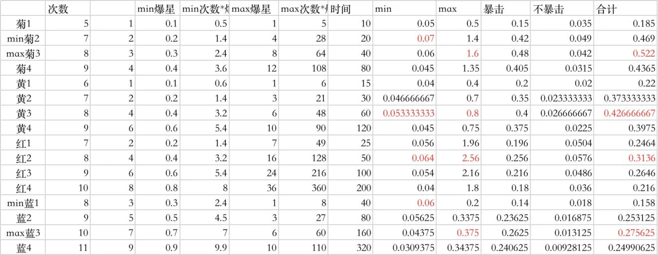 动物餐厅花圃爆星攻略 爆星次数及