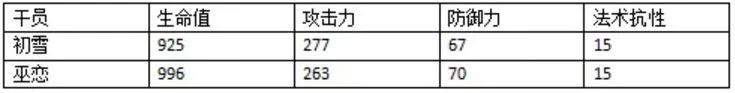 明日方舟巫恋和初雪哪个好 巫恋和