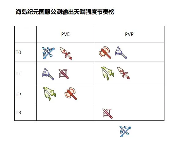 海岛纪元职业强度节奏榜 最强职业