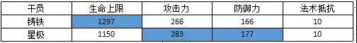 明日方舟铸铁与星极对比 铸铁与星极属性数控对比