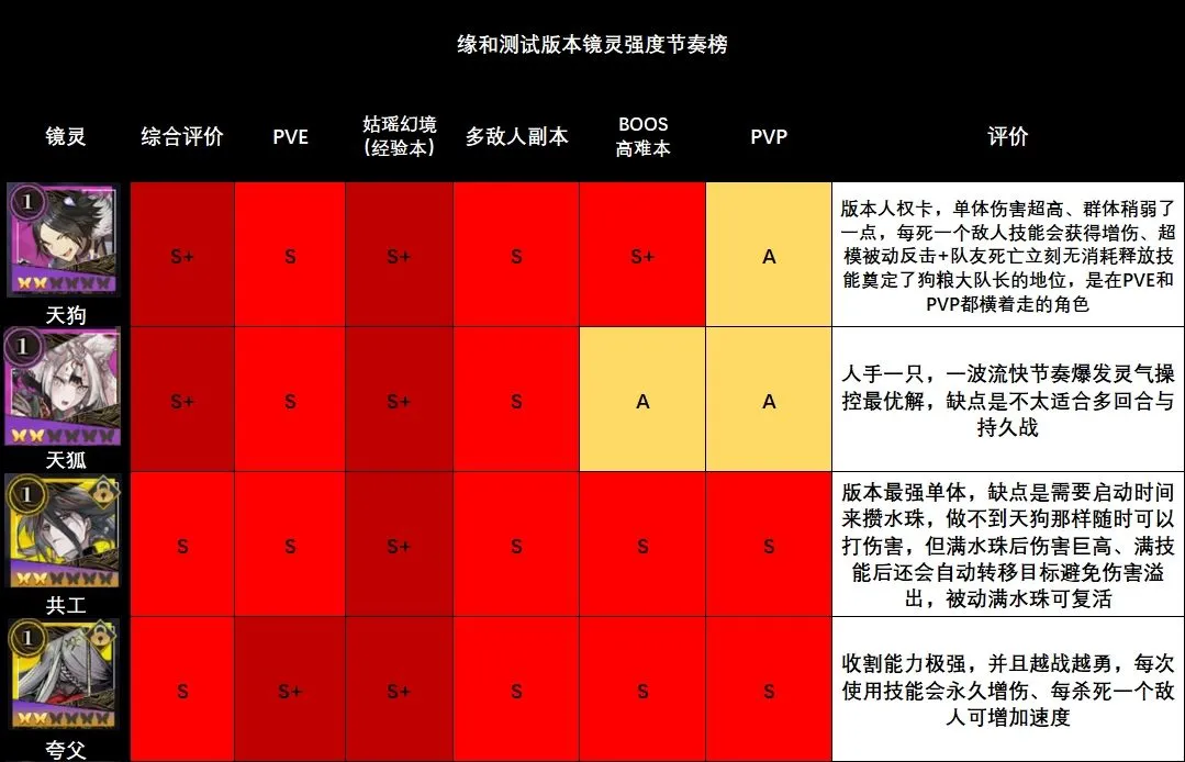 山海镜花节奏榜一览 镜灵强度节奏榜一图流分享