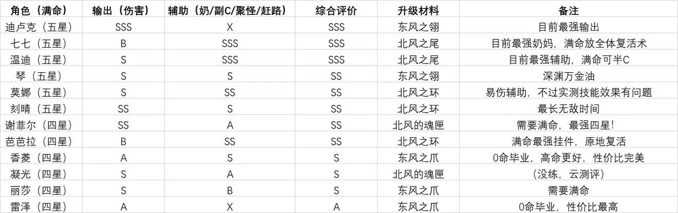 原神主流C位突破材料大全 C位角色突破材料汇总