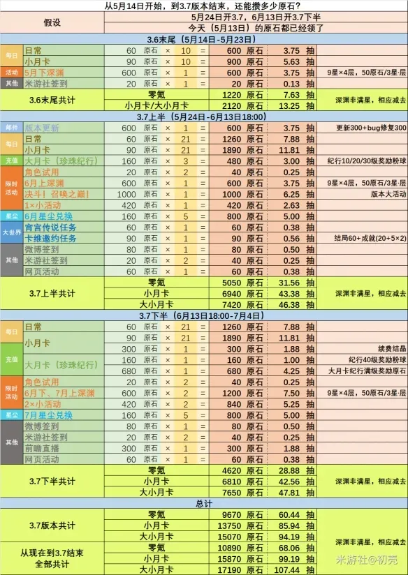 《原神》3.7版本原石有多少个？3.7版本原石汇总