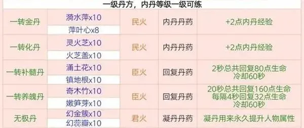 创造与魔法炼丹配方有哪些？创造与魔法炼丹配方大全最新2023